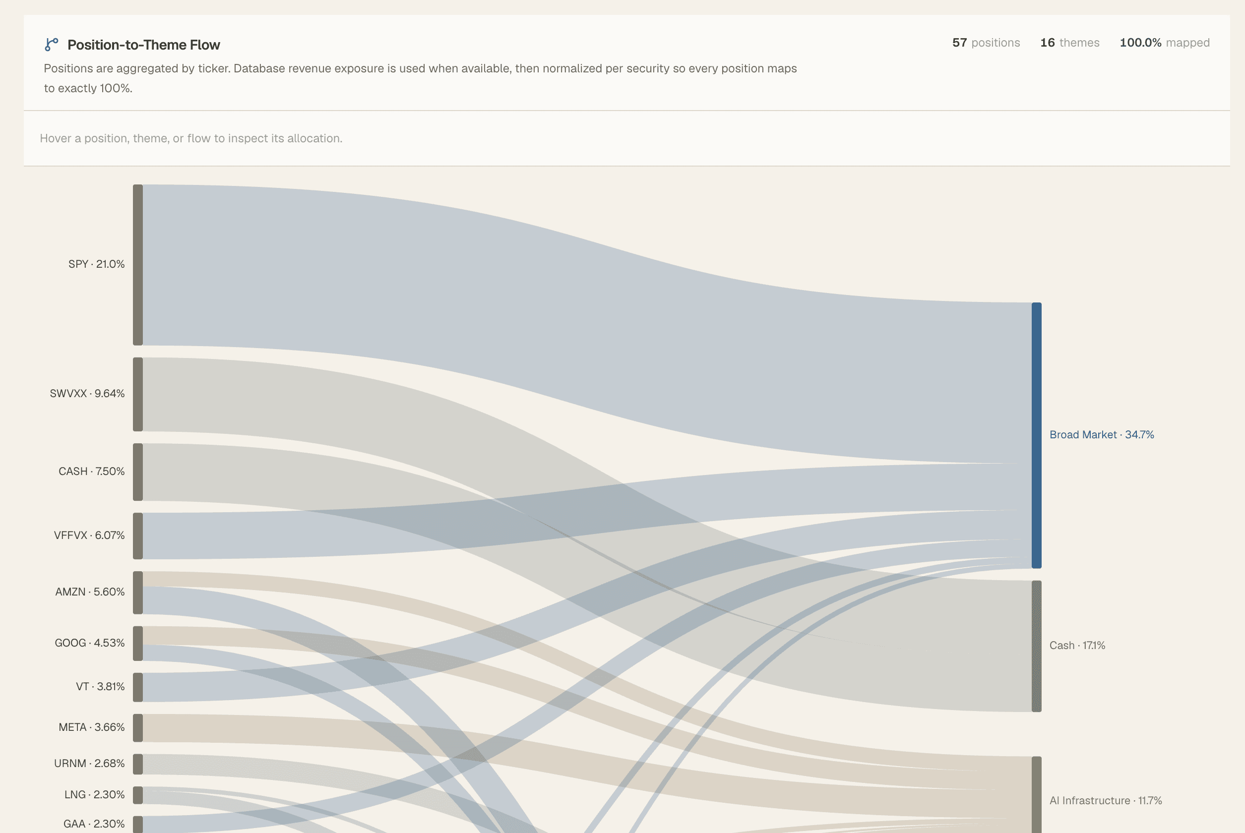 Northbound position-to-theme flow visualization mapping portfolio holdings into investment themes